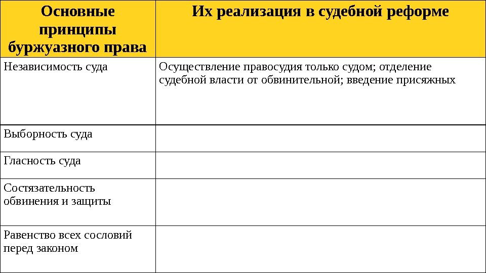 Основные принципы буржуазного права Их реализация в судебной реформе Независимость суда Осуществление правосудия только