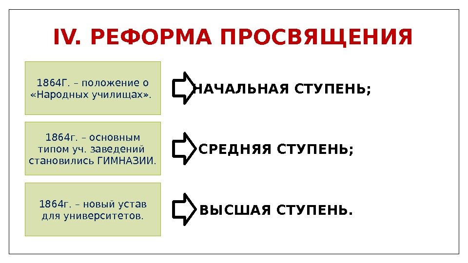 IV. РЕФОРМА ПРОСВЯЩЕНИЯ 1864 Г. – положение о  «Народных училищах» .  1864