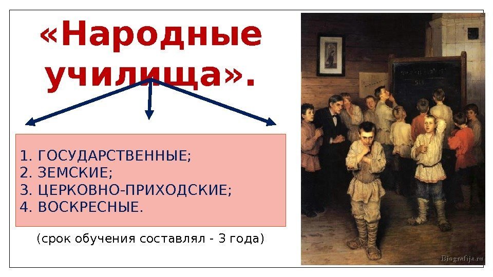  «Народные училища» . 1. ГОСУДАРСТВЕННЫЕ; 2. ЗЕМСКИЕ; 3. ЦЕРКОВНО-ПРИХОДСКИЕ; 4. ВОСКРЕСНЫЕ. (срок обучения