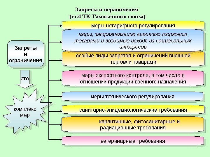 Запреты и ограничения (ст. 4 ТК Таможенного союза) меры нетарифного регулирования особые виды запретов