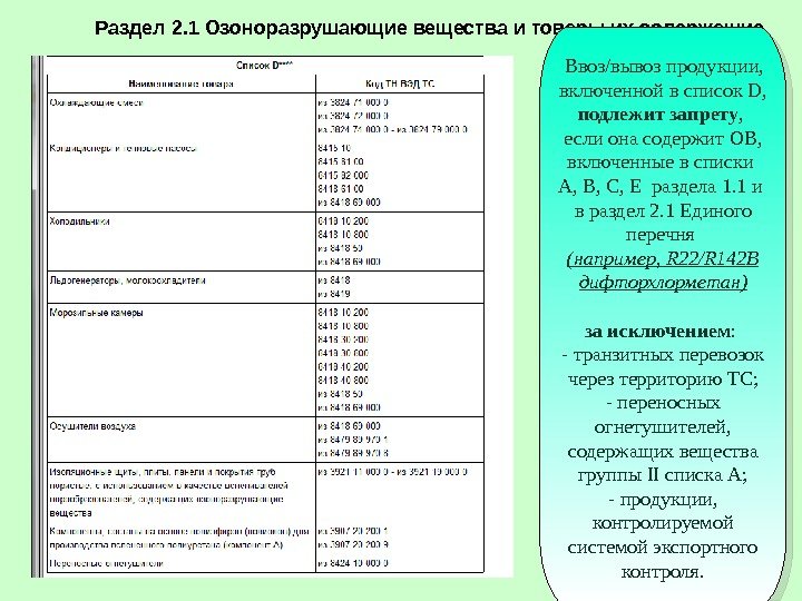 Раздел 2. 1 Озоноразрушающие вещества и товары их содержащие  Ввоз/вывоз продукции,  включенной