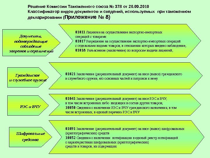 Решение Комиссии Таможенного союза № 378 от 20. 09. 2010 Классификатор видов документов и