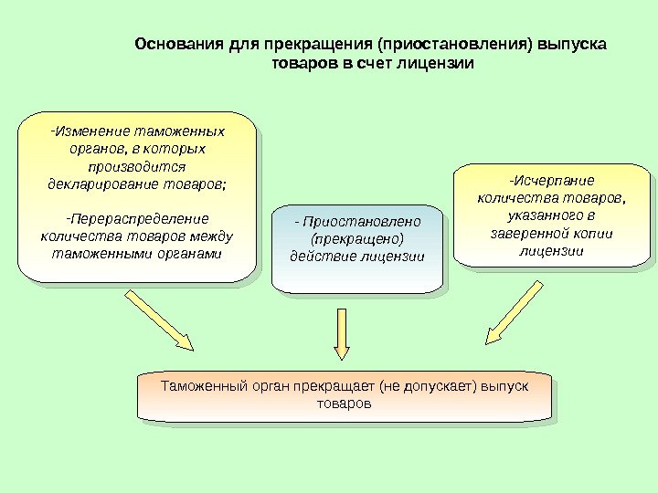 Основания для прекращения (приостановления)  выпуска товаров в счет лицензии Таможенный орган прекращает (не