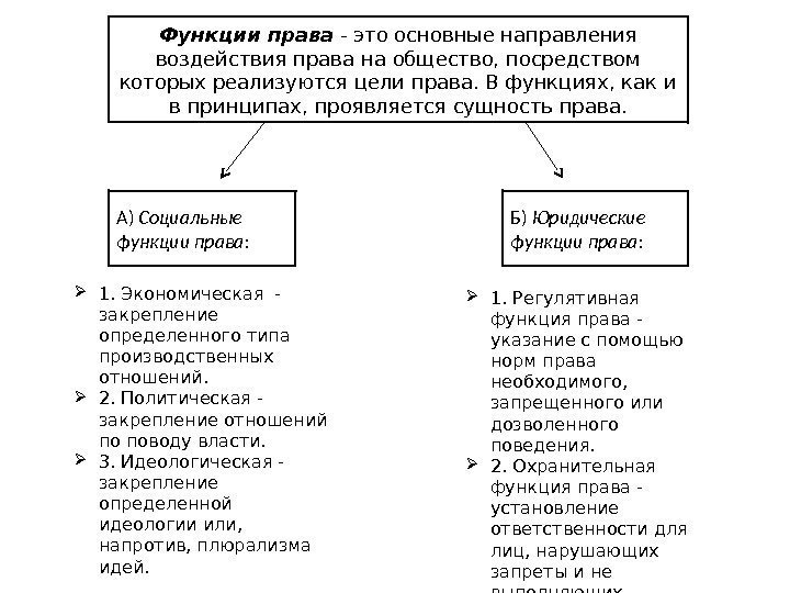 Функции права - это основные направления воздействия права на общество, посредством которых реализуются цели