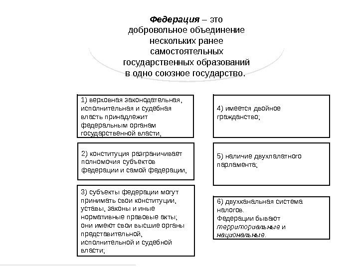 Федерация – это добровольное объединение нескольких ранее самостоятельных государственных образований в одно союзное государство.