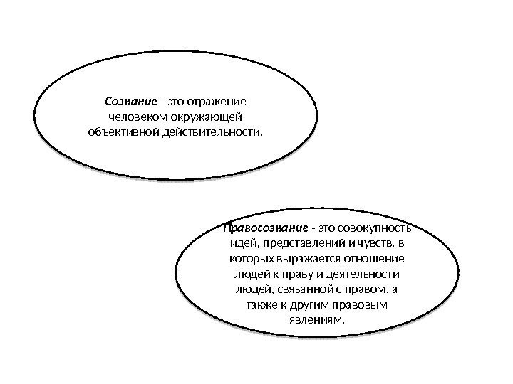 Сознание  - это отражение человеком окружающей объективной действительности. Правосознание - это совокупность идей,