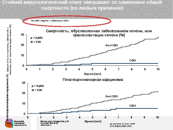 Стойкий вирусологический ответ связывают со снижением общей смертности (по любым причинам)Смертность по причине, связанной