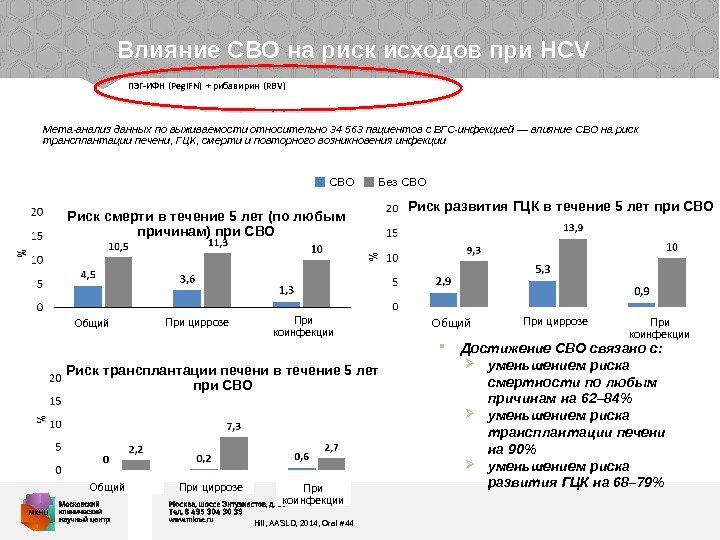 Влияние СВО на риск исходов при HCV ПЭГ-ИФН (Peg. IFN) + рибавирин (RBV) 