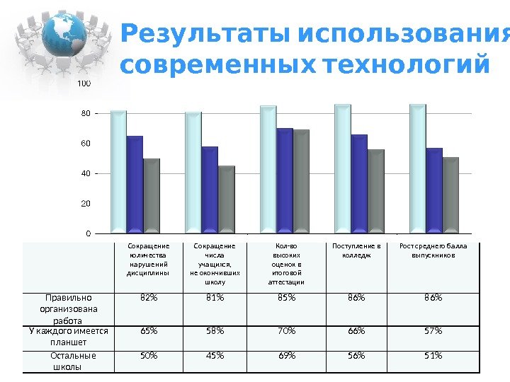  Результаты использования современных технологий Сокращение количества нарушений дисциплины Сокращение числа учащихся, не окончивших