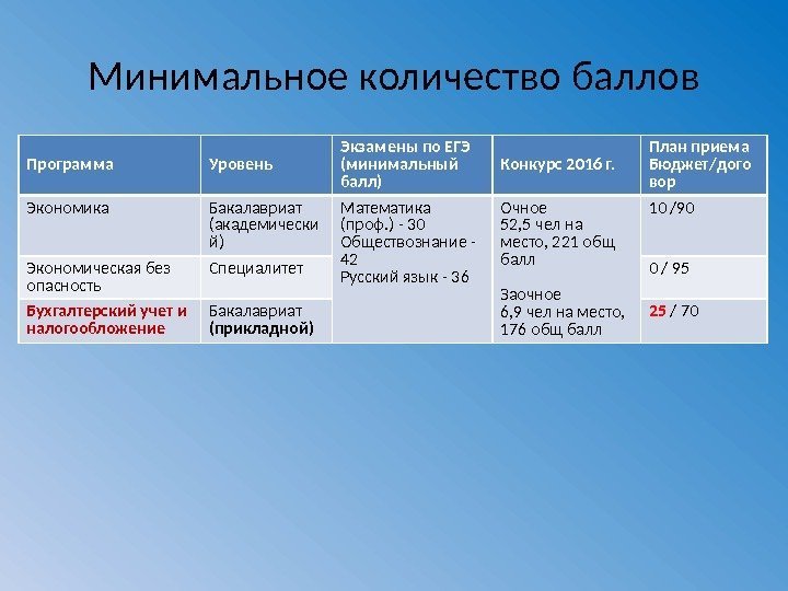 Минимальное количество баллов Программа Уровень Экзамены по ЕГЭ (минимальный балл) Конкурс 2016 г. План