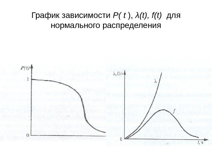 График зависимости Р( t ),  λ(t), f(t)  для нормального распределения 