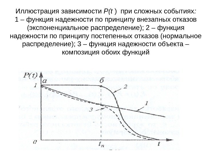 Иллюстрация зависимости Р(t ) при сложных событиях : 1 – функция надежности по принципу