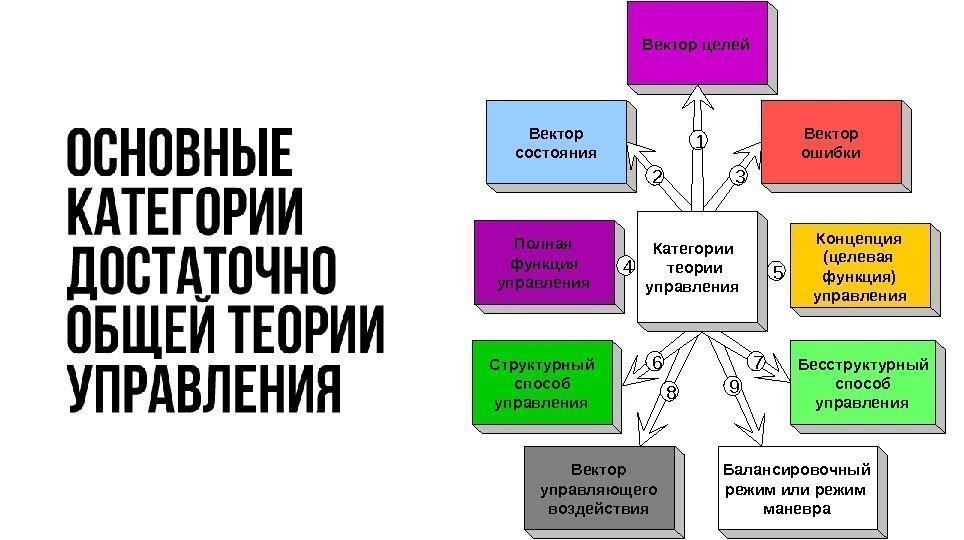   Вектор состояния Вектор ошибки 6 7 8 9 32 Вектор целей Полная