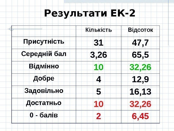   Результати ЕК- 2 Кількість Відсоток Присутність 31 47, 7 Середній бал 3,