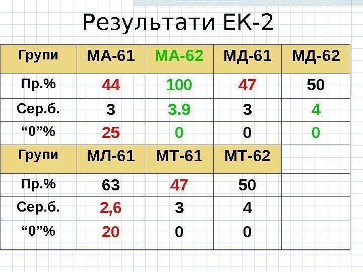 Результати ЕК- 2 Групи МА-61 МА-62 МД-61 МД-62 Пр.  44 100 47 50