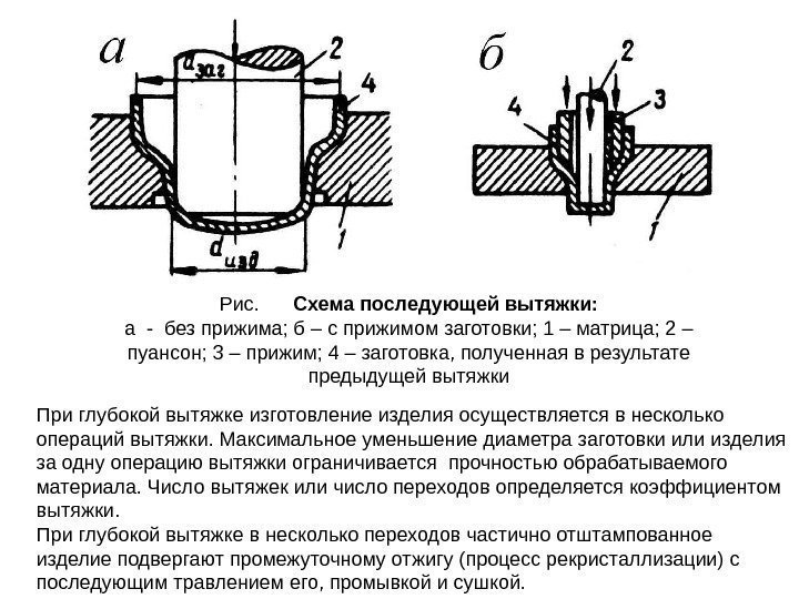 Рис.  Схема последующей вытяжки: а - без прижима; б – с прижимом заготовки;