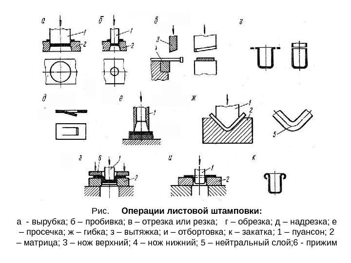 Рис.  Операции листовой штамповки: а - вырубка; б – пробивка; в – отрезка