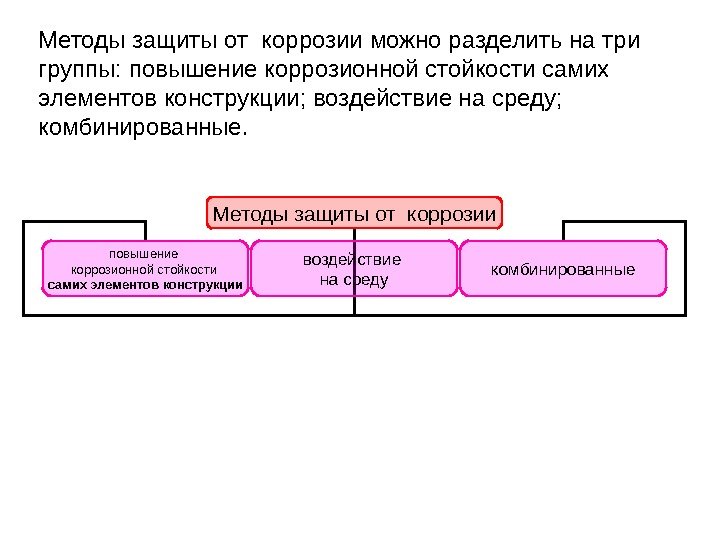 Методы защиты от коррозии можно разделить на три группы: повышение коррозионной стойкости самих элементов