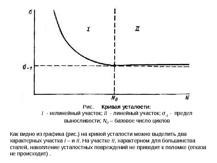 Рис.  Кривая усталости: I  - нелинейный участок;  II  - линейный