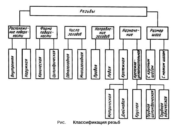 Рис.  Классификация резьб 