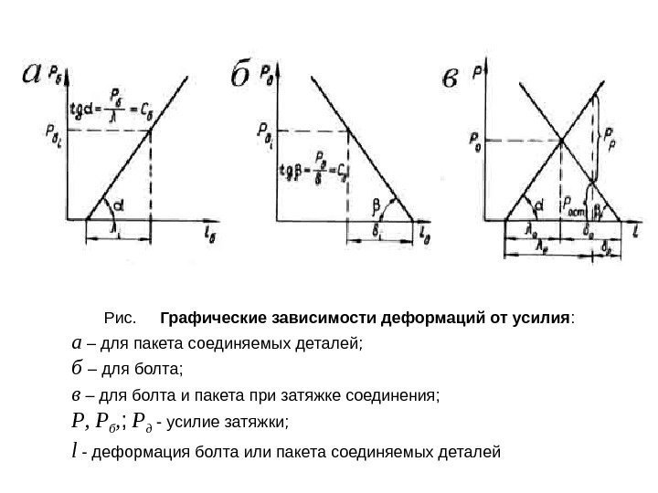 Рис.  Графические зависимости деформаций от усилия : а – для пакета соединяемых деталей;