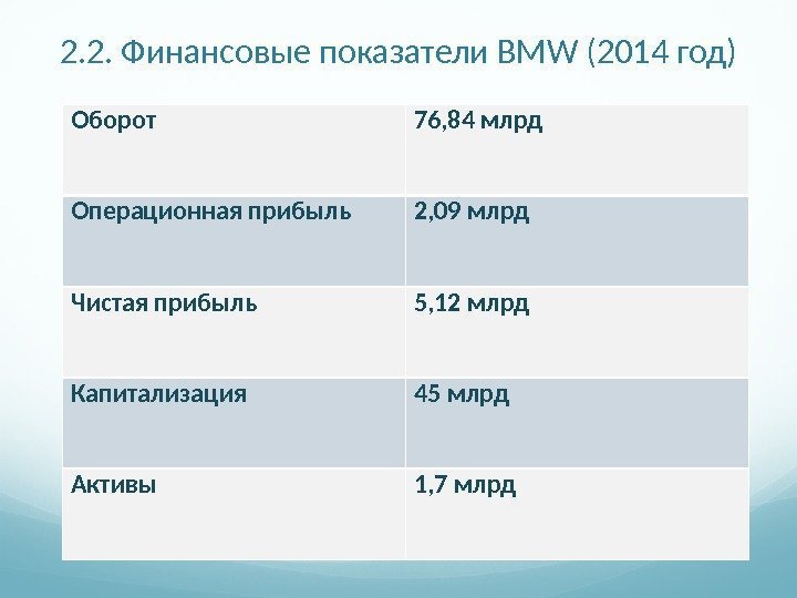 2. 2. Финансовые показатели BMW (2014 год) Оборот 76, 84 млрд Операционная прибыль 2,