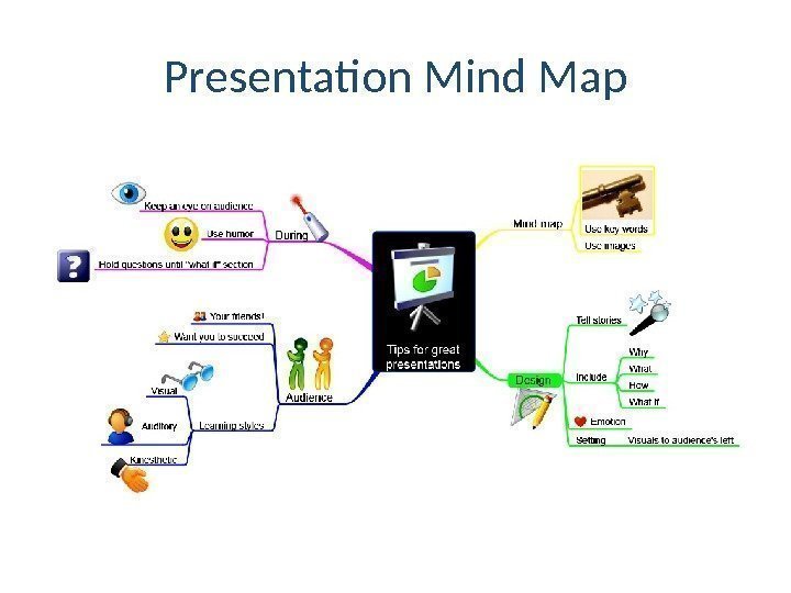 Presentation Mind Map 