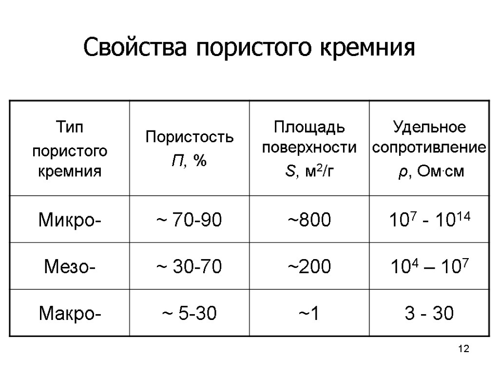 Поверхностное сопротивление. Пористый кремний классификация. Свойства пористого кремния. Микропористый кремний. Концентрация кремния.