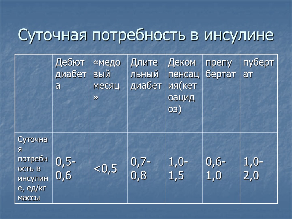 Тесто суточное. Суточная потребность в инсулине. Средняя суточная потребность в инсулине. Суточная норма инсулина. Суточная потребность в инсулине составляет.