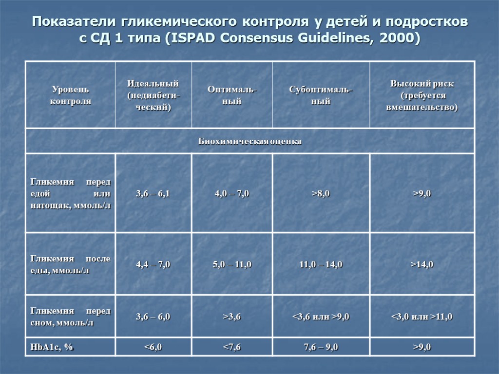 Сахарный 1 типа. Сахарный диабет 1 типа у детей. Сахарный диабет первого типа у детей. Показатели гликемического контроля. Показатели сахарного диабета у детей.