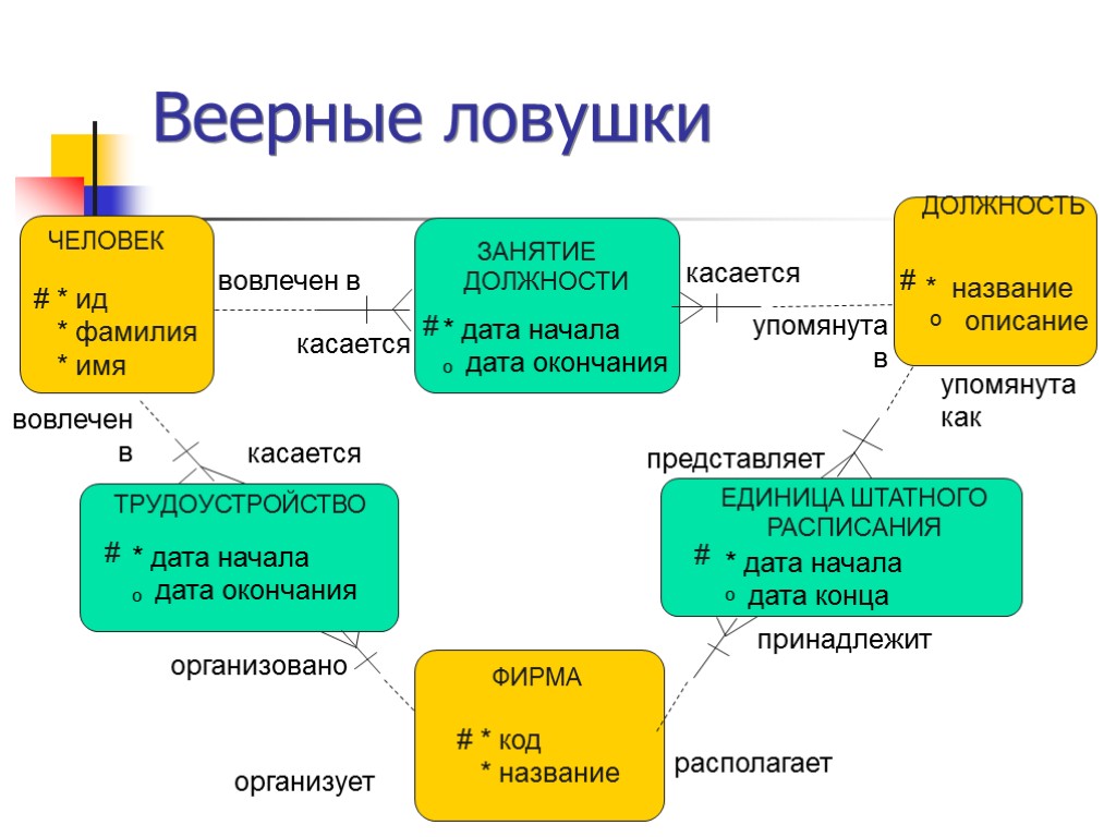 Имя должность. Веерные сообщения это. Занятие должности. Чем опасны веерные сообщения. Веерная модель данных.