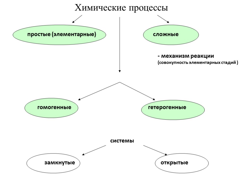 3 химических процесса