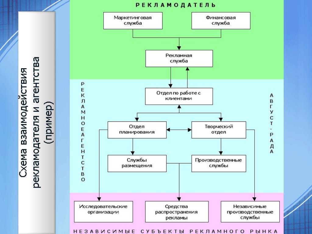 Схема структура рекламного агентства схема