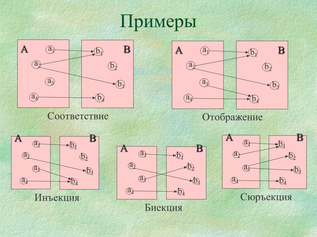 Пара соответствий. Инъекция Сюръекция биекция. Отображение биекция. Сюръективное отображение примеры. Отображение множеств примеры.