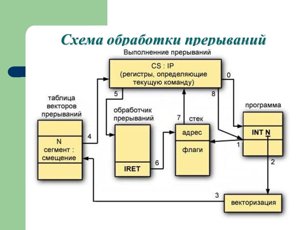 Маскируемым прерыванием является прерывание от схем контроля