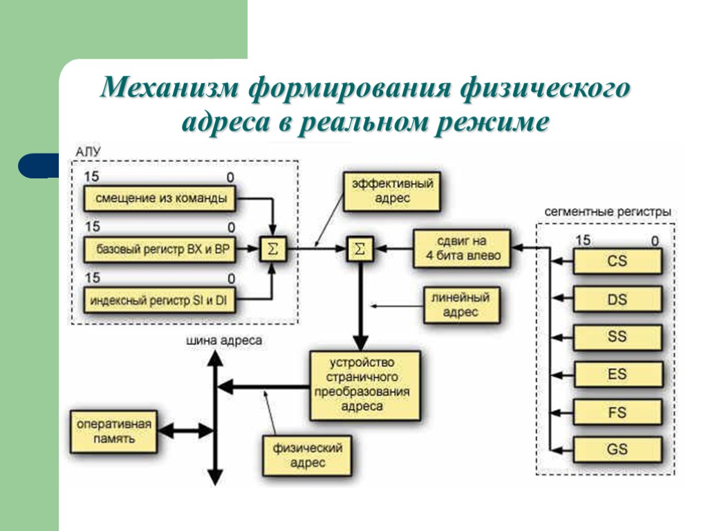 Физический адрес памяти. Формирование физического адреса. Физическая адресация. Преобразование логического адреса в физический. Формирование логического адреса.