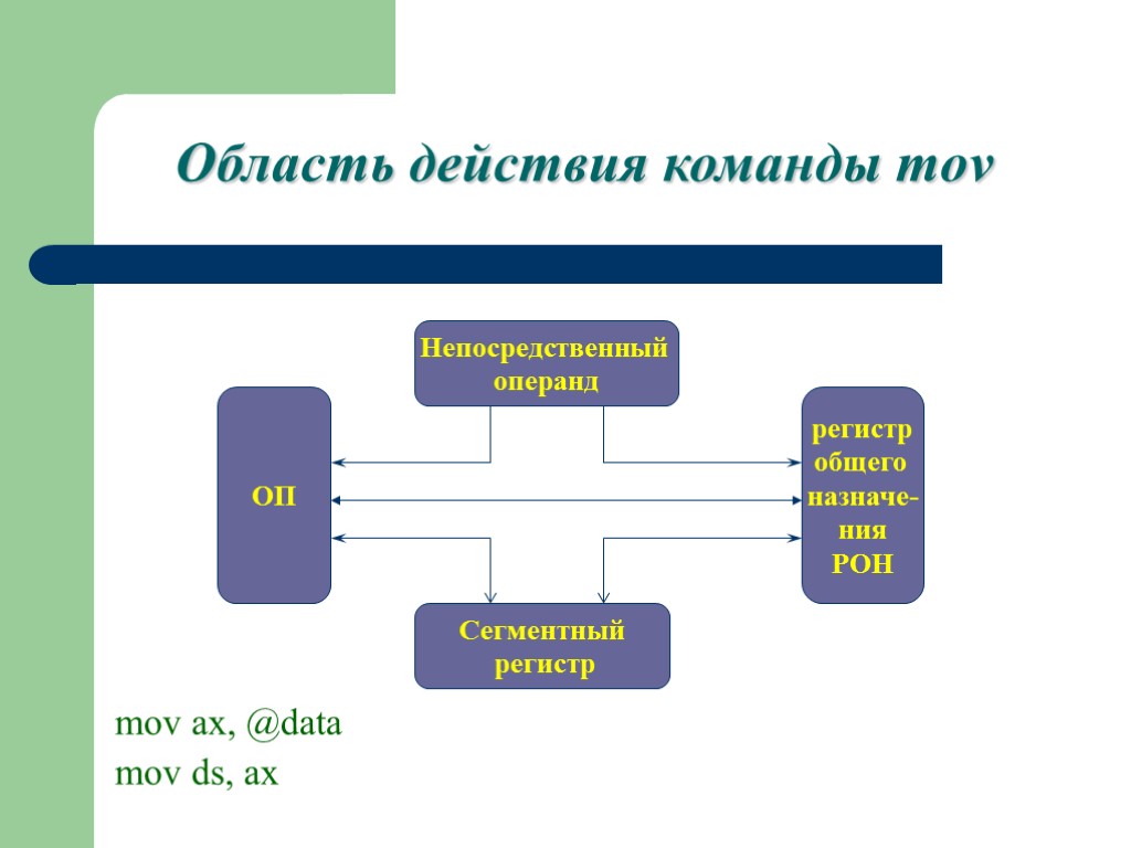 Область действия. Сегментный регистр - непосредственный операнд. Структура команды MOV. Область действия документа.