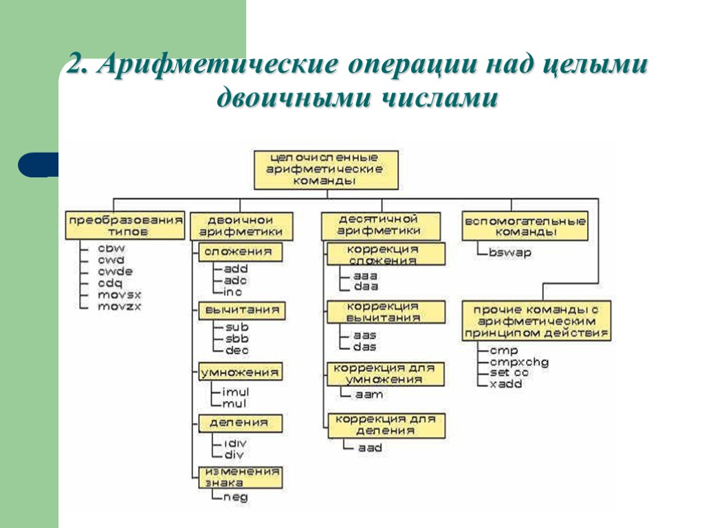 Типы операций над данными. Операции над целыми числами. Ассемблер арифметические операции. Арифметические операции над целыми числами. Ассемблер классификация.