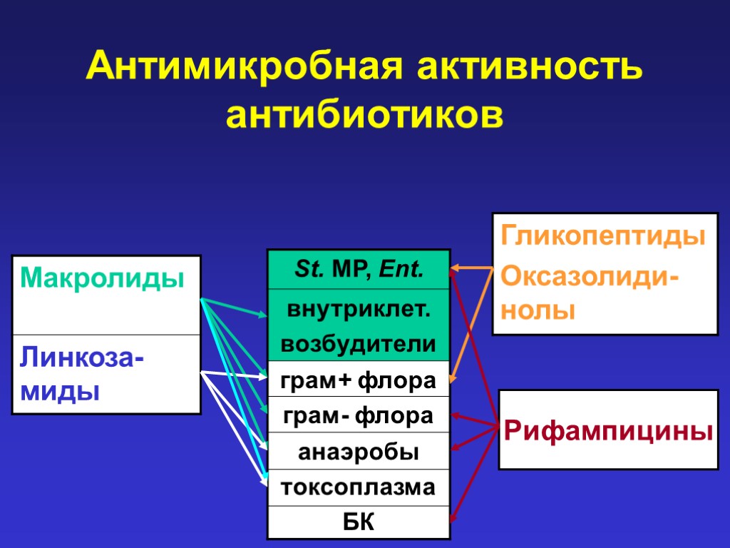 Антимикробная активность антибиотиков Рифампицины