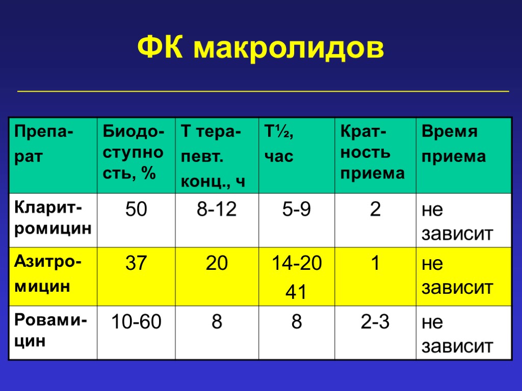 ФК макролидов