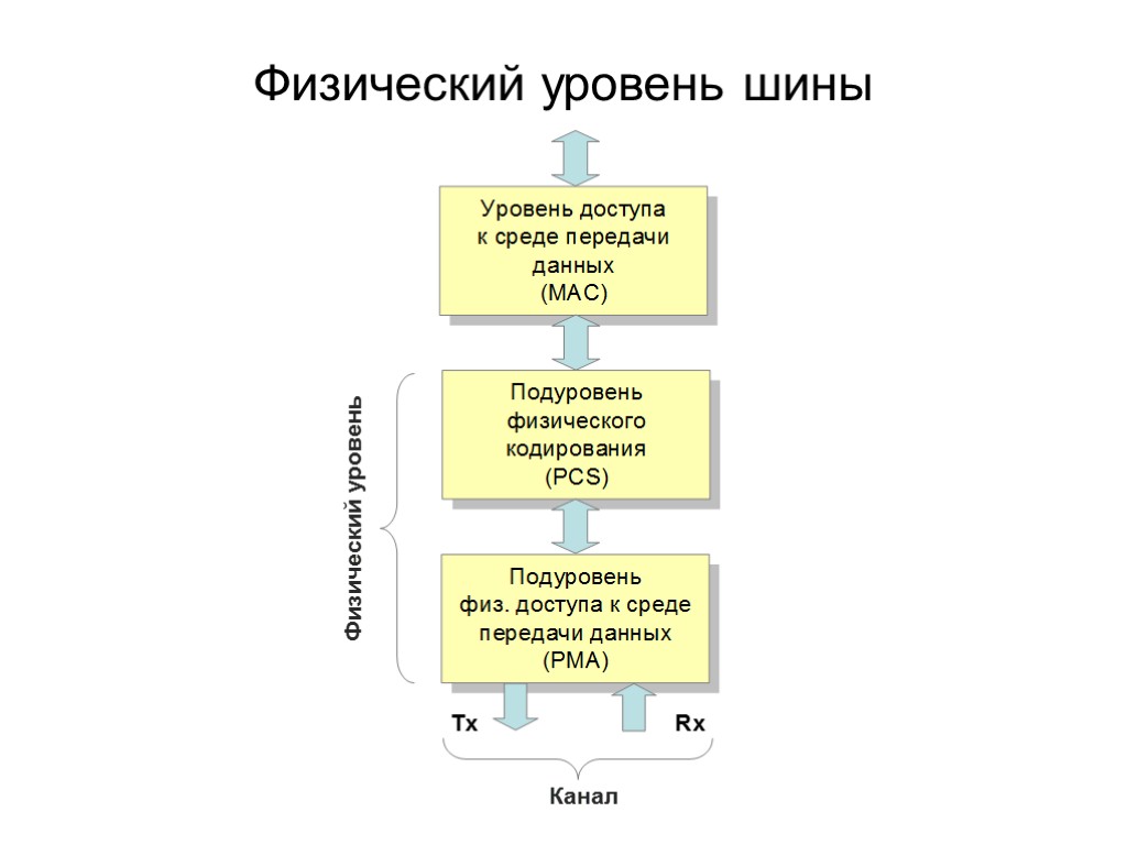 Физический сервис. Устройства физического уровня. Физический уровень данных. Физический уровень ЭВМ.. Уровни компьютера физический.