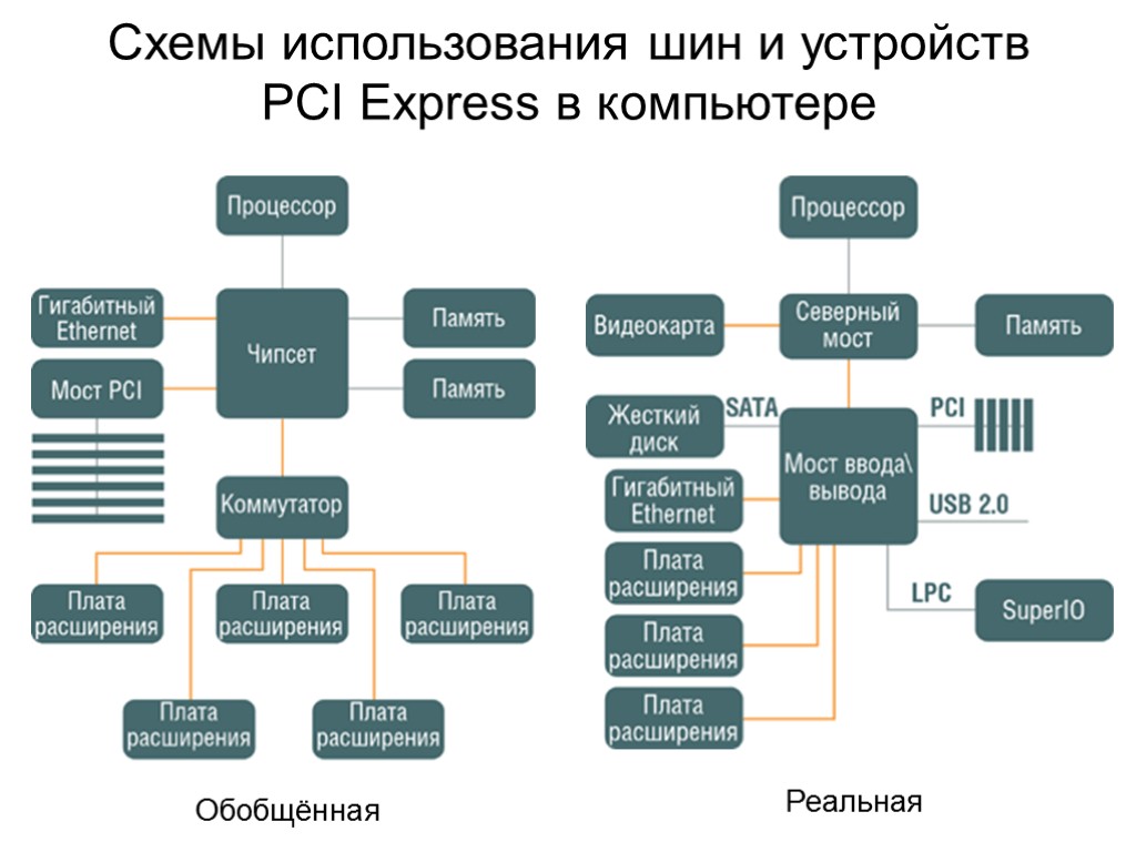 Использование шина. Шины ПК схема системная AGP. Шина PCI схема. Схема использования шины PCI-Express. Шина PCI Express схема.