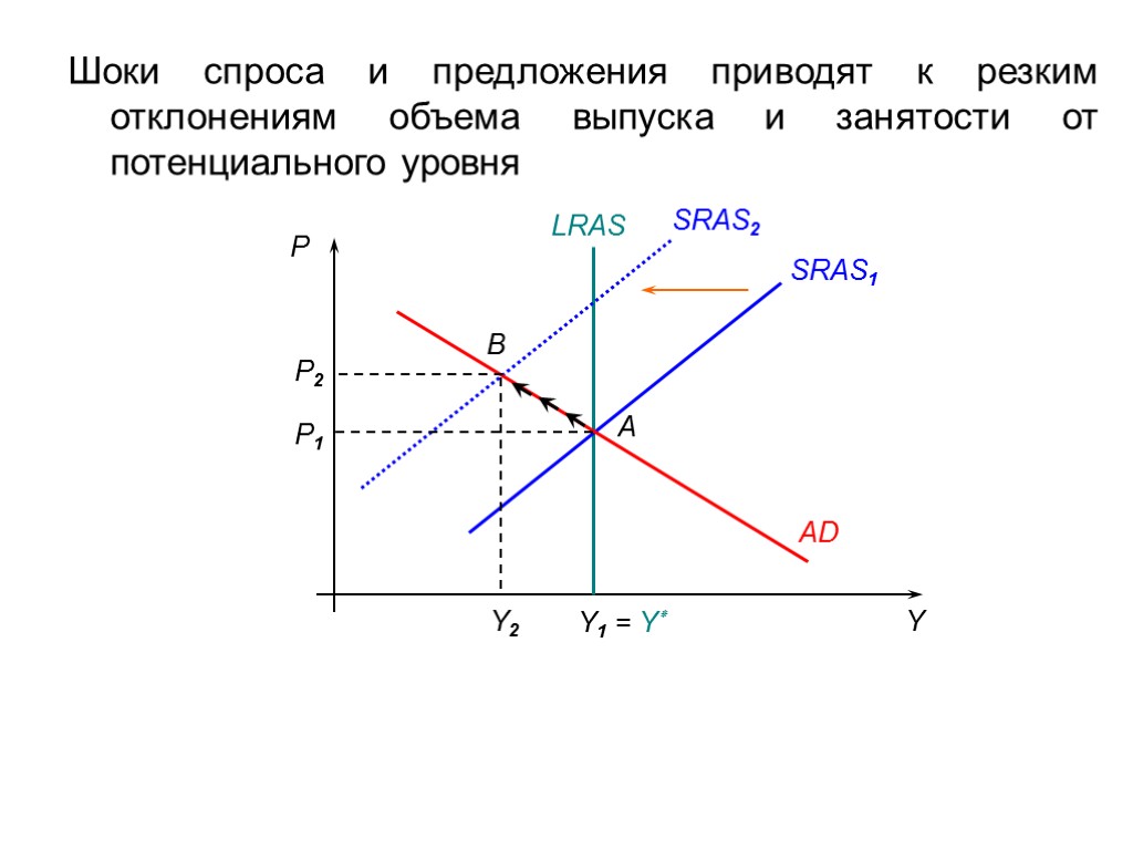 Приведет к спросу на. Шоки совокупного спроса и предложения. Негативный ШОК спроса график. Позитивный ШОК совокупного спроса график. Позитивные и негативные Шоки спроса и предложения.