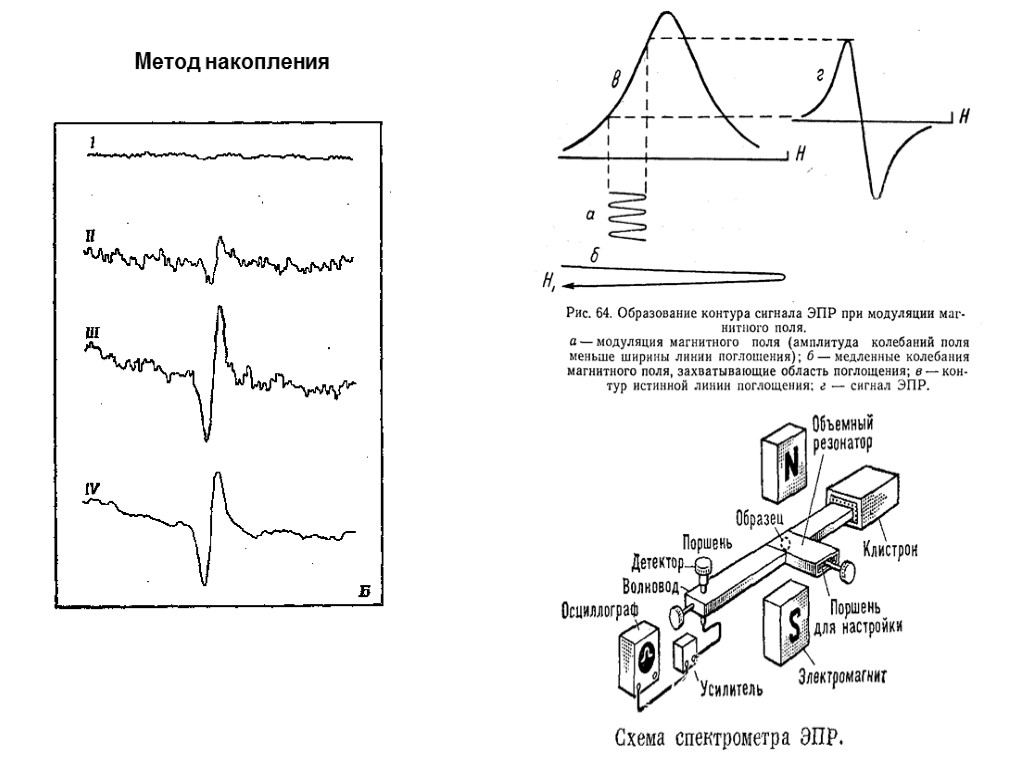 Электронная методика. Схема спектрометра электронного парамагнитного резонанса. Метод накопления. Электронный парамагнитный резонанс схема. Методы накопления сигнала.