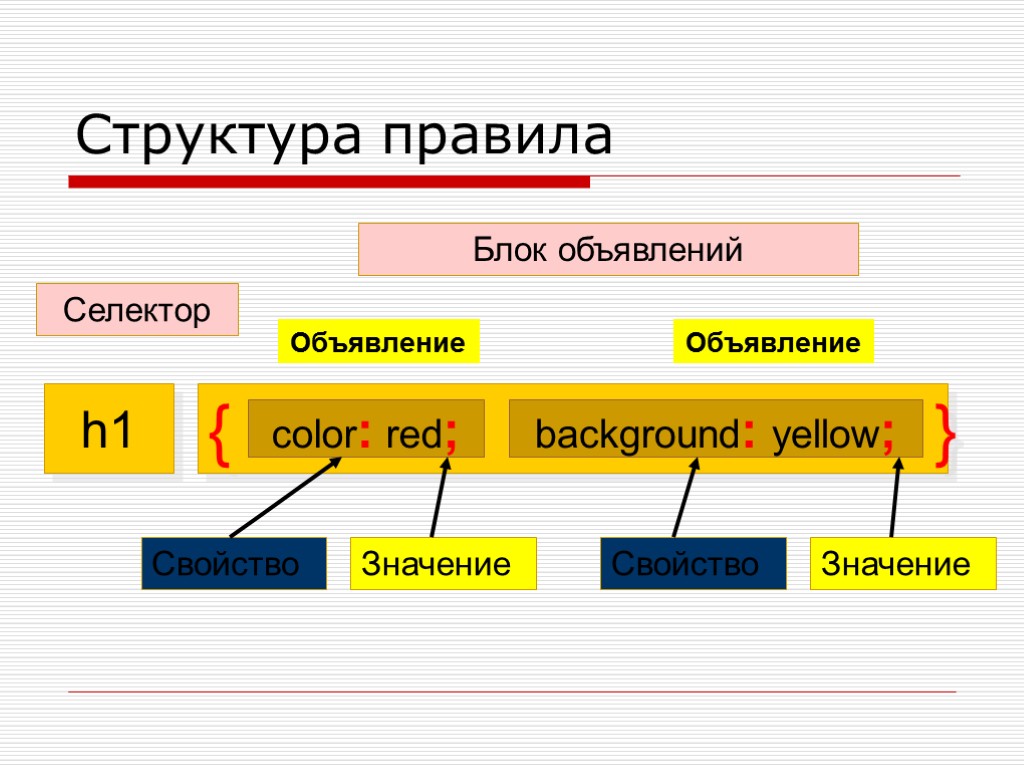 Структура правил