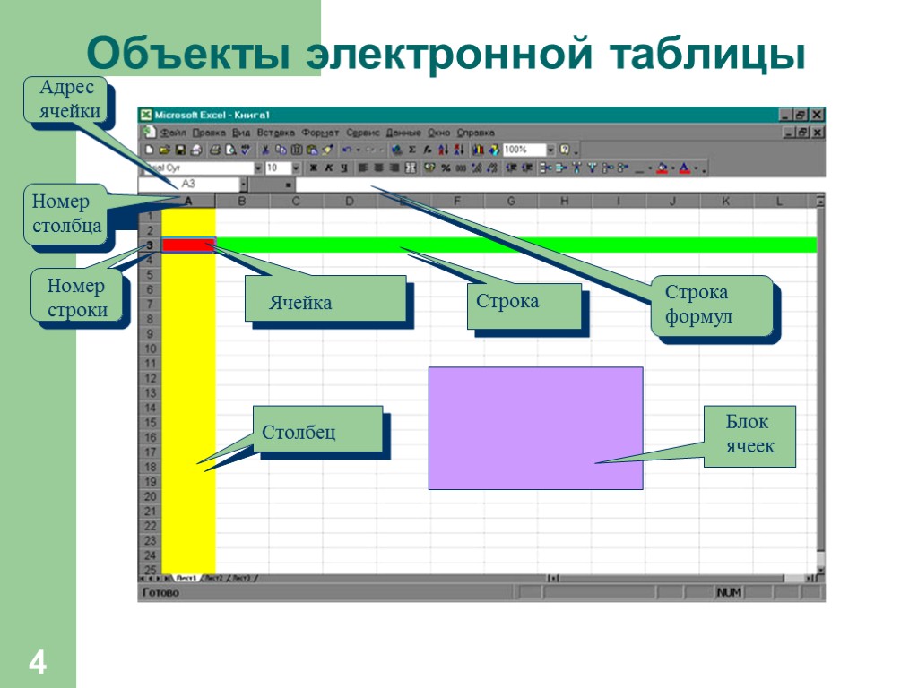 Электронные таблицы ms excel. Табличные процессоры и электронные таблицы. Объекты табличного процессора excel. Процессор электронных таблиц MS excel.. Основные объекты электронных таблиц.