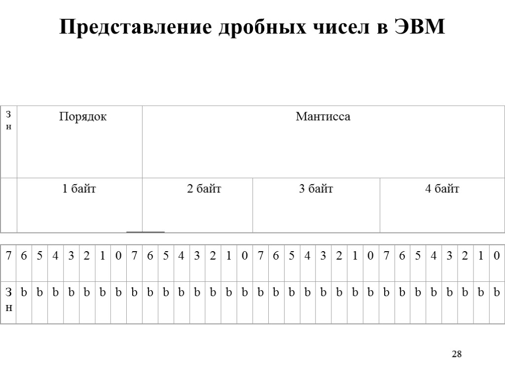 Представление в эвм