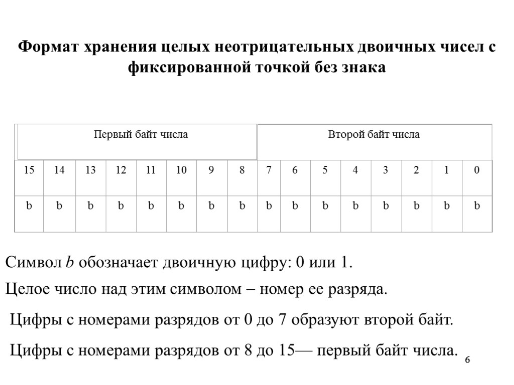 0 целое неотрицательное число. Двоичное число с фиксированной точкой. Числа с фиксированной точкой в двоичной системе. Число с фиксированной точкой в двоичном виде. Числа с фиксированной точкой байт.