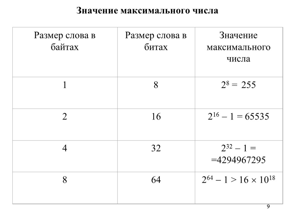 Максимальное число. Максимальное значение байта. Размер числа в БИТАХ. 2 Байта максимальное число. Максимальное значение числа.