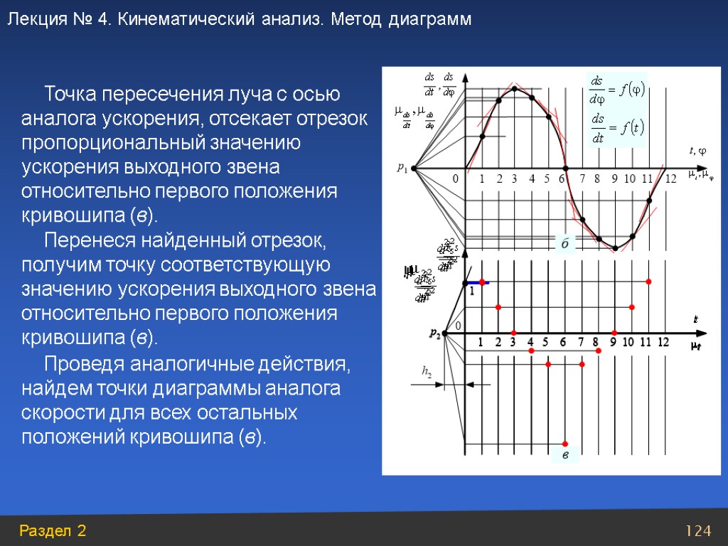 Построить график на отрезке. Точка пересечения лучей. График выходного звена. Построение диаграммы скорости выходного звена. Ускорение выходного звена.